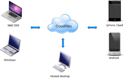 perspektiva Safe - Hosted Cloud Files